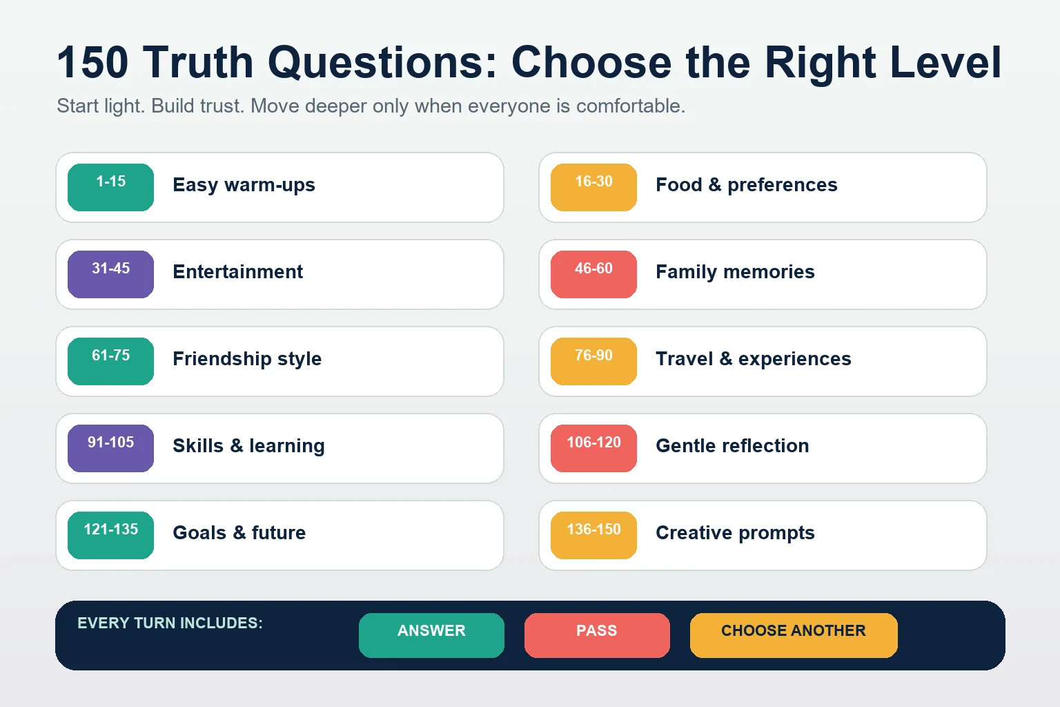 Original truth-question category wheel showing light, family, friendship, reflection, creative and group prompt levels